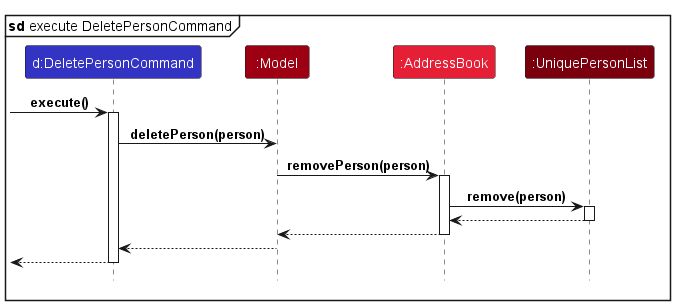 DeletePersonCommand Sequence Diagram